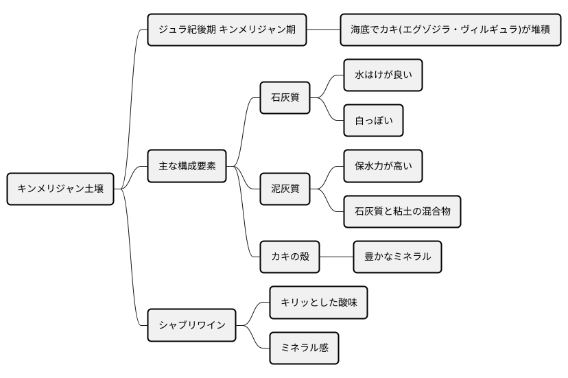 キンメリジャン土壌とは