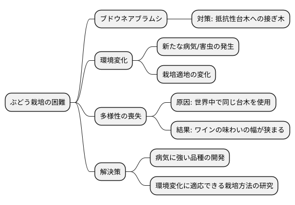 栽培における課題と未来