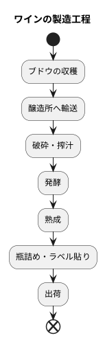 醸造所での作業