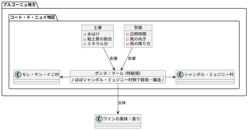 二つの村にまたがる畑
