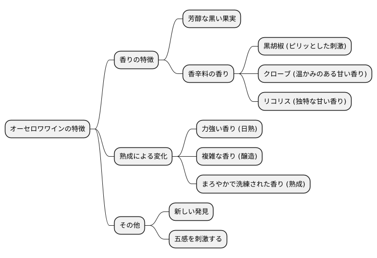 スパイシーな香り