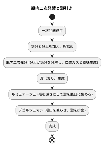 伝統的な技：瓶内二次発酵