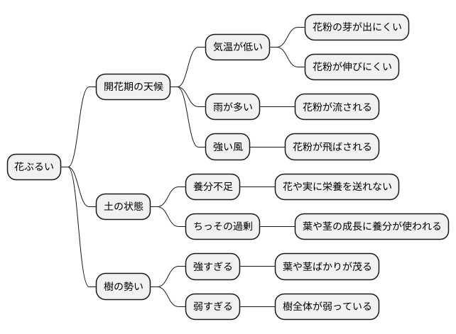花振るいの原因