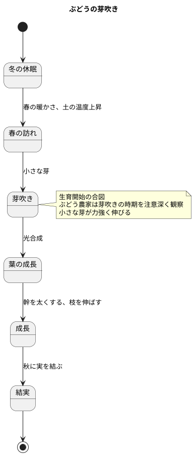 生育開始の合図