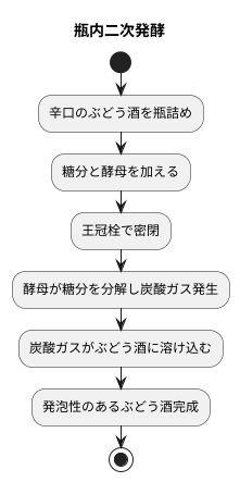 瓶内二次発酵とは