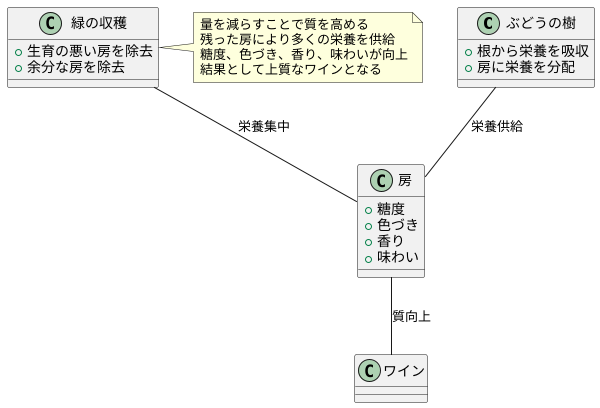 栄養の集中