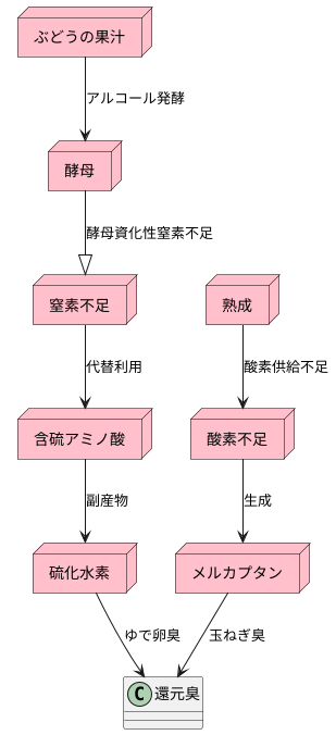 還元臭発生のメカニズム
