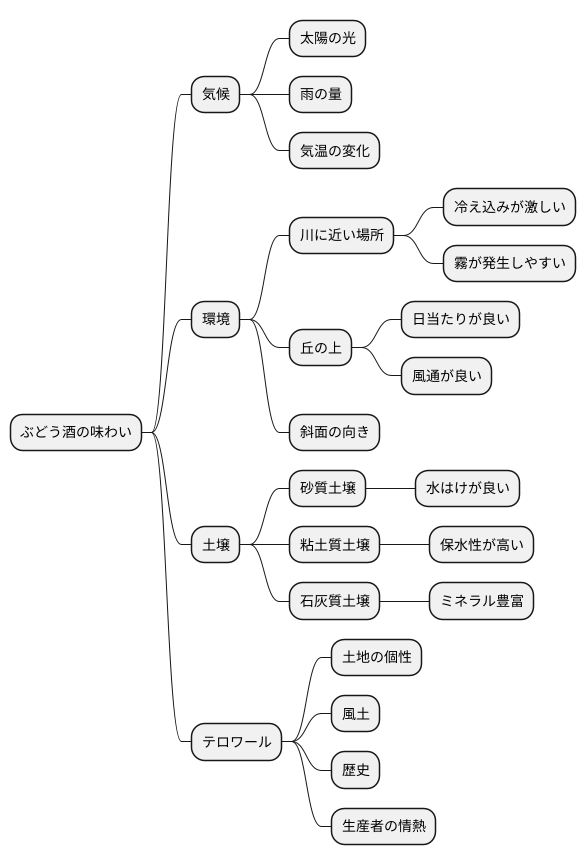 土地の個性を読み解く