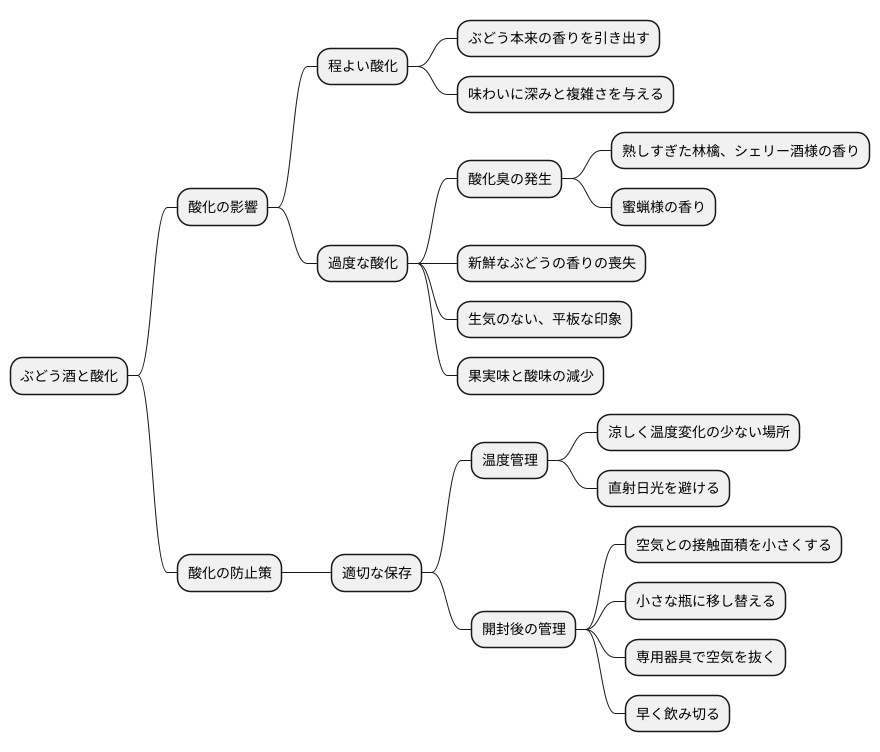 酸化による劣化：酸化臭